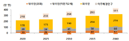 2020~2040년 이주배경인구 추계. <자료:통계청>